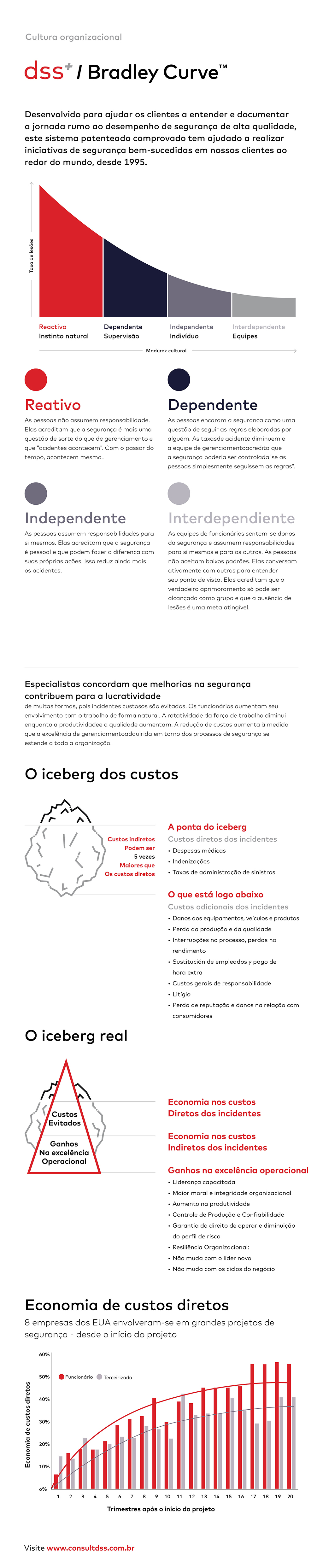 Infogr&aacute;fico - Curva de Bradley&trade; da dss⁺