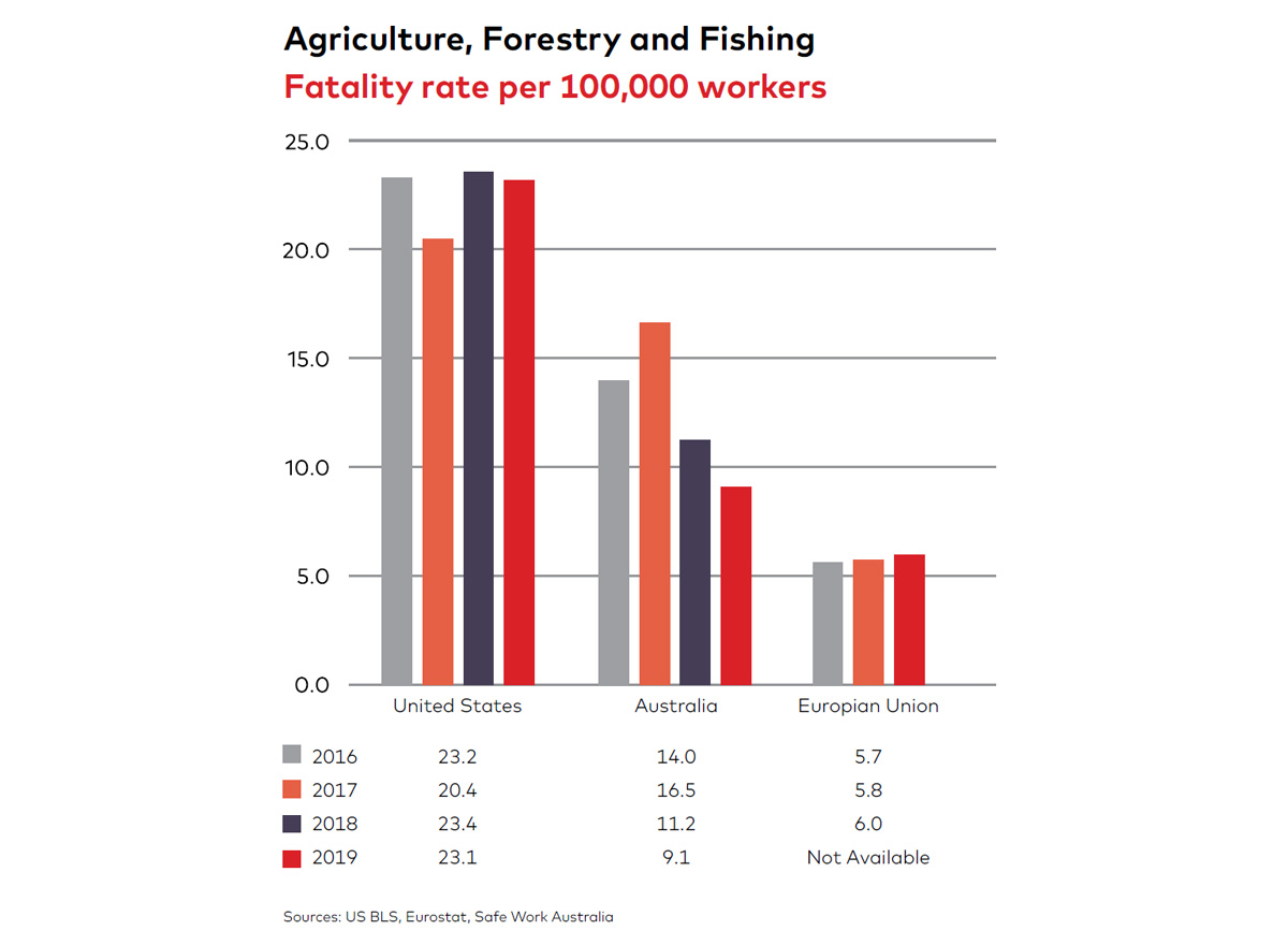 Agriculture, Forestry and Fishing Fatality Rate per 100,000 workers