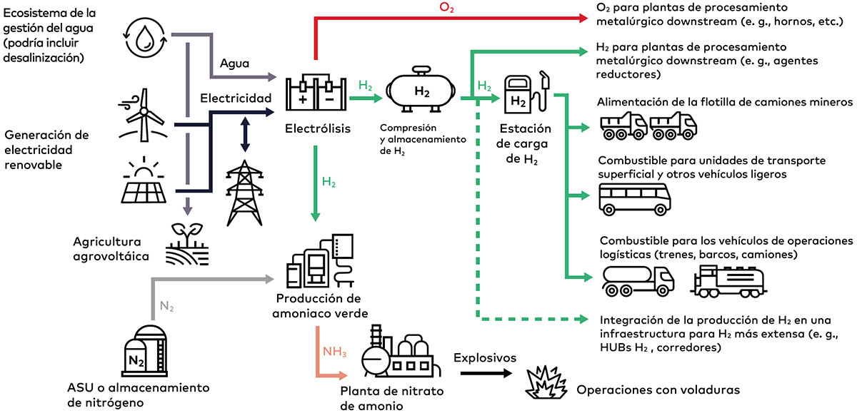 Figura 1: Ilustraci&oacute;n simplificada de la producci&oacute;n de hidr&oacute;geno verde y su uso en una operaci&oacute;n minera