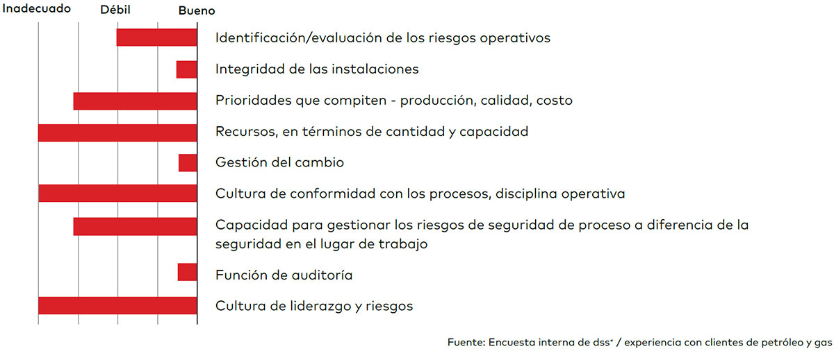 Figura 3: Fortalezas y debilidades del sistema de gestión de riesgos operativos
