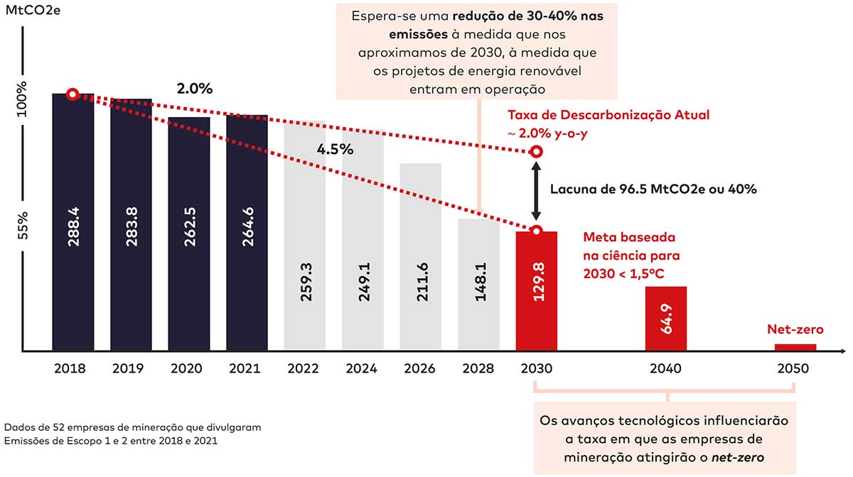 Figura 1: Desempenho global de descarboniza&ccedil;&atilde;o da minera&ccedil;&atilde;o em rela&ccedil;&atilde;o ao SBTi (MtCO2e)